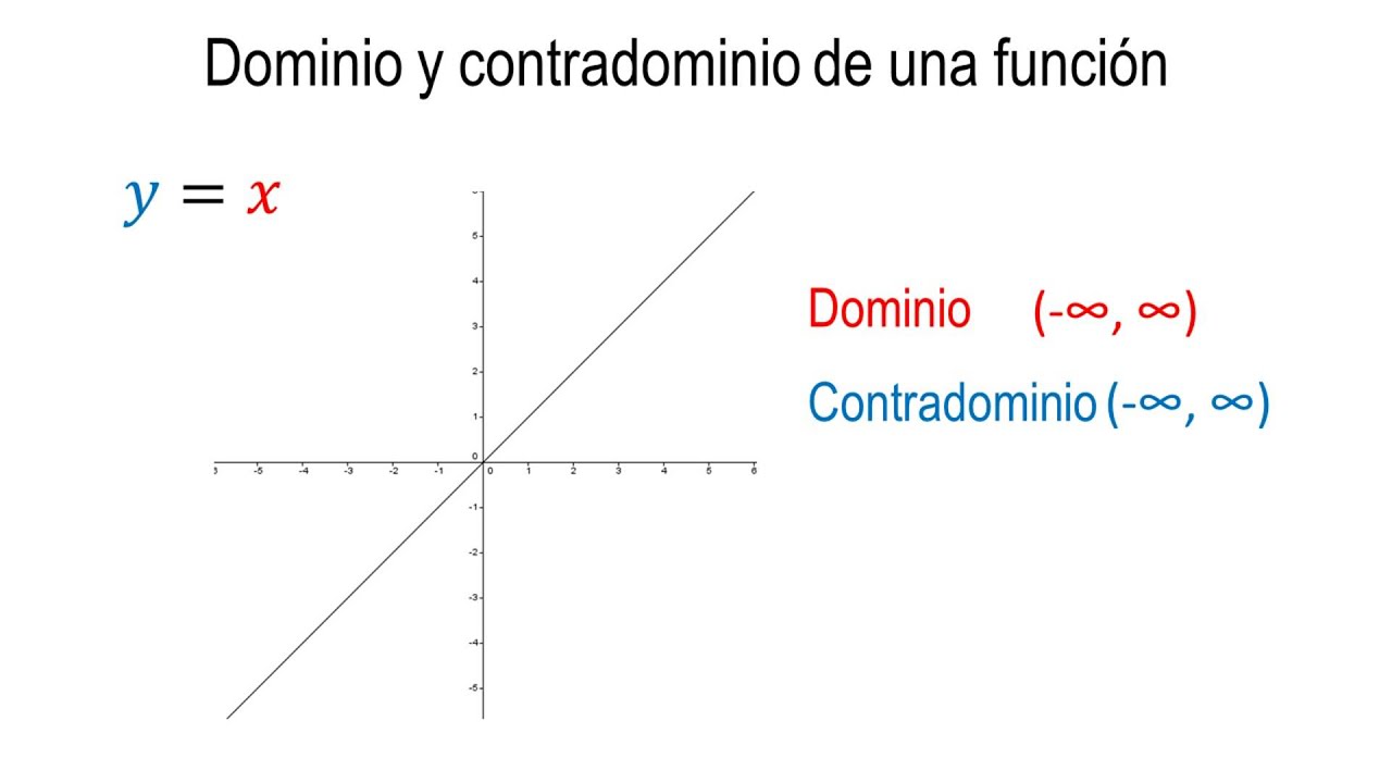 Concepto y definición de dominio y contradominio en una función