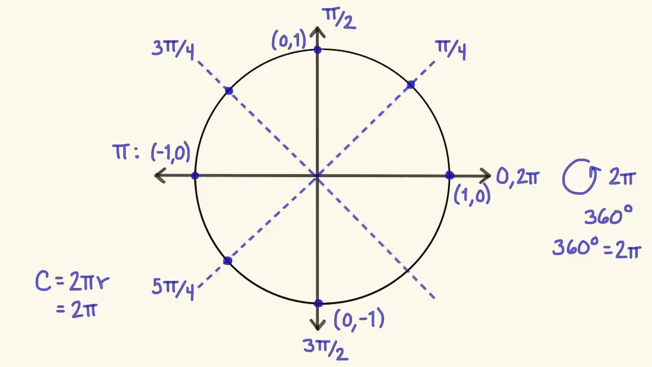 Explorando las funciones trigonométricas en el círculo unitario y círculo general