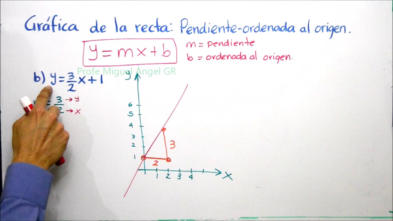 Fórmula de la recta con pendiente y ordenada al origen