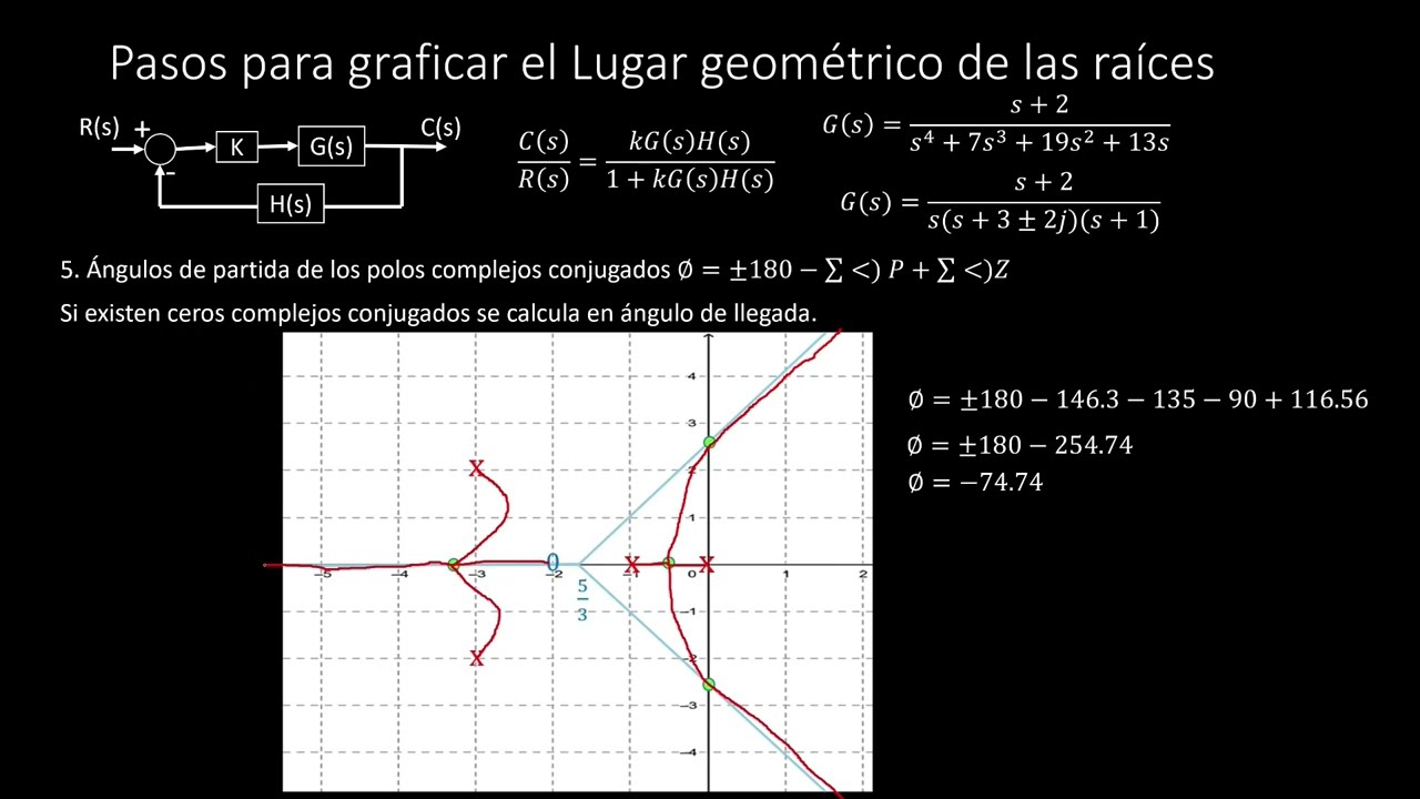 Proceso detallado para encontrar el lugar geométrico de las raíces