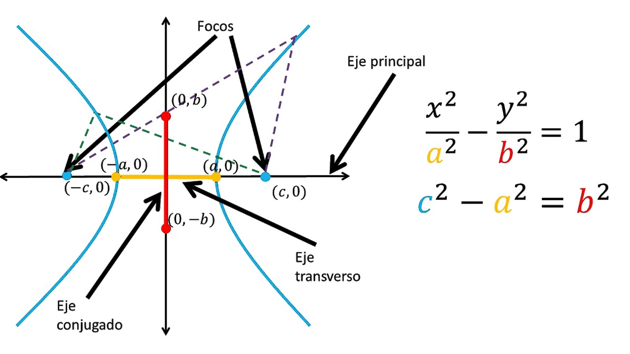 Concepto y características de la hipérbola en geometría analítica