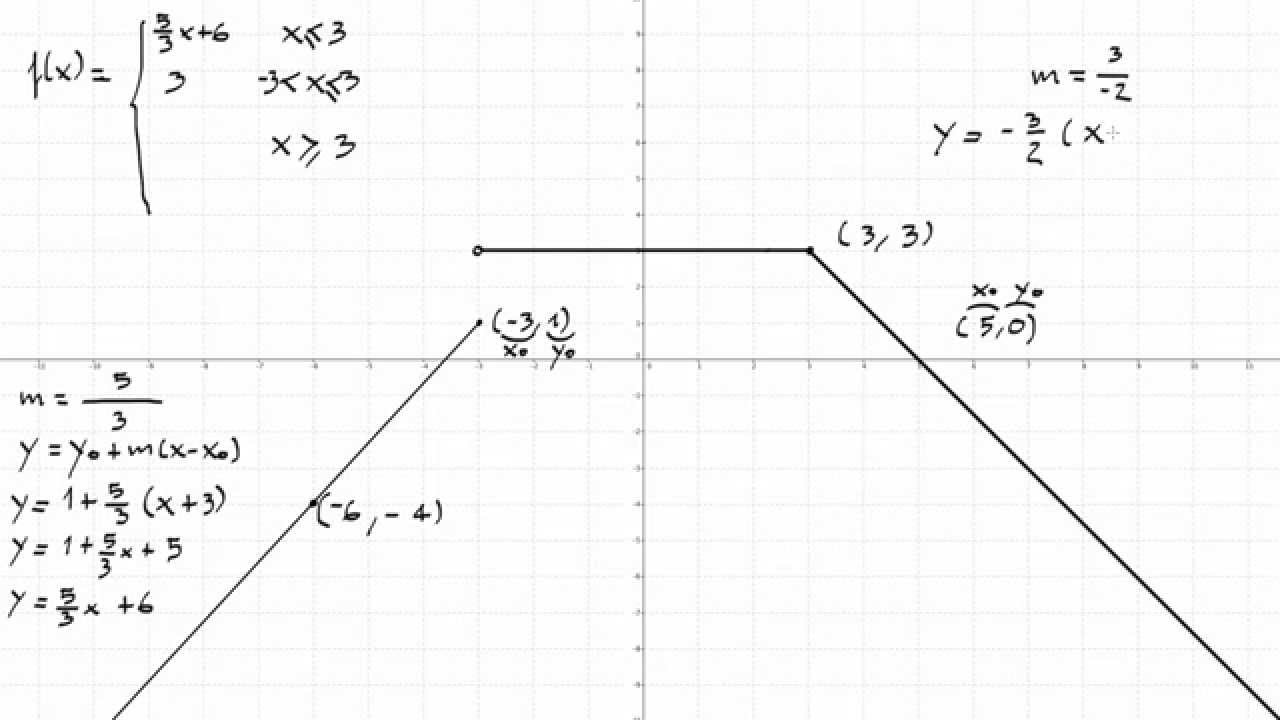 Análisis de la función de la siguiente expresión analítica