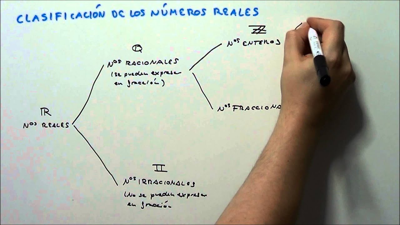 Clasificación de los números reales: mapa conceptual