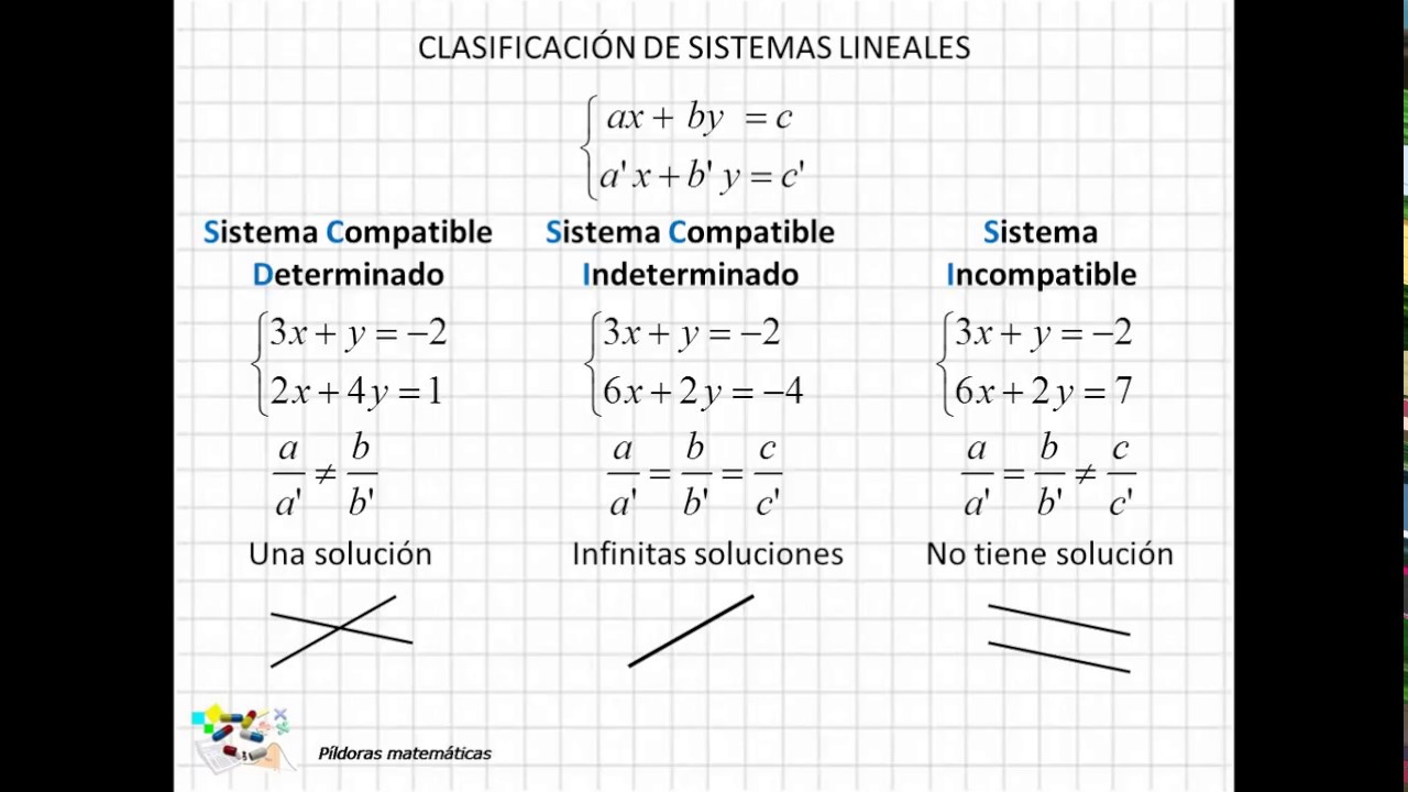 Clasificación de sistemas de ecuaciones lineales