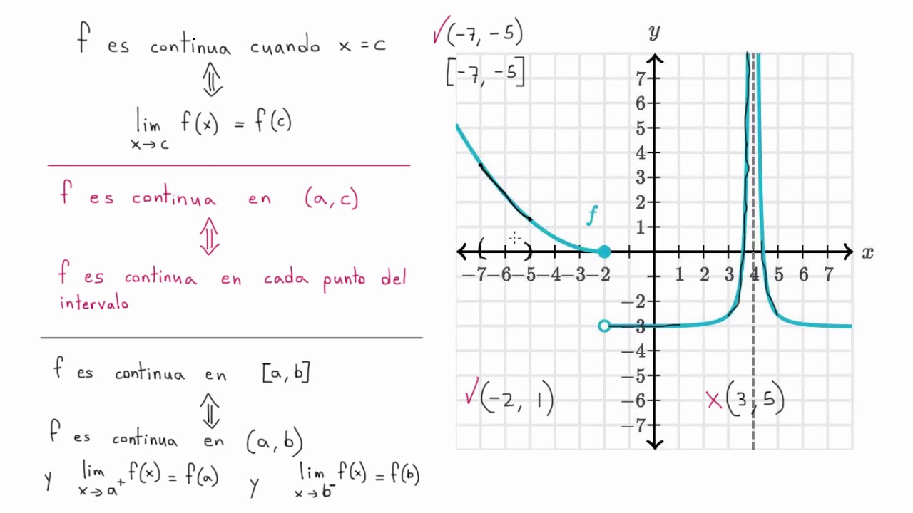 Garantizando la continuidad de una función en un intervalo