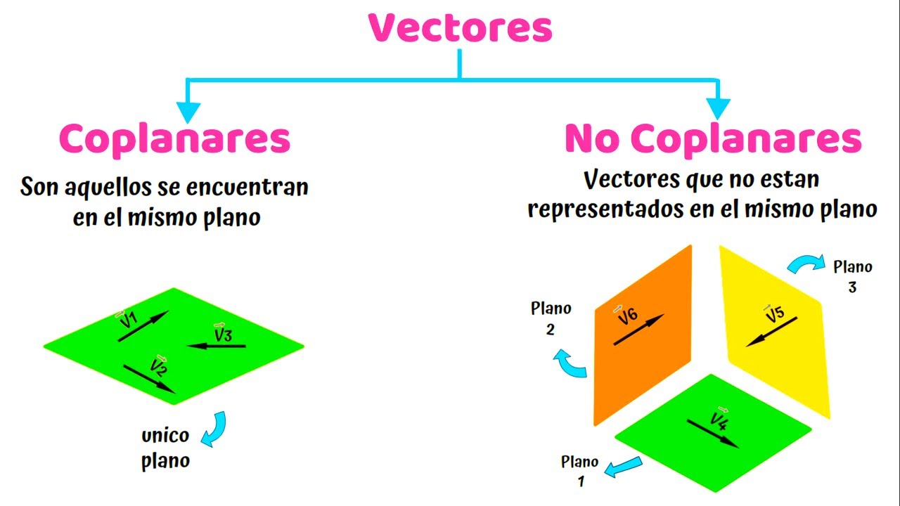 Vectores coplanares