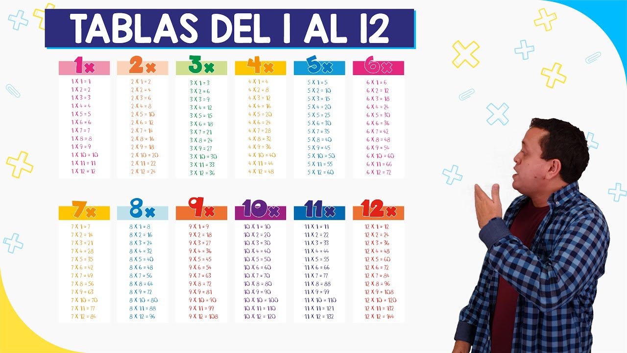 Aprende las multiplicaciones del 1 al 12 de forma práctica y sencilla